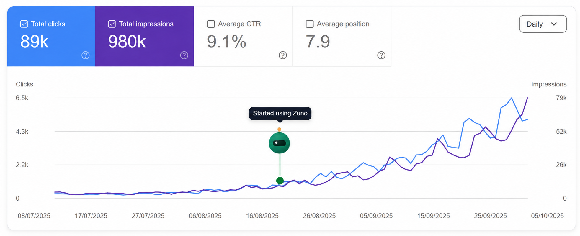 Search Console clicks and impressions climbing after starting to use Zuno
